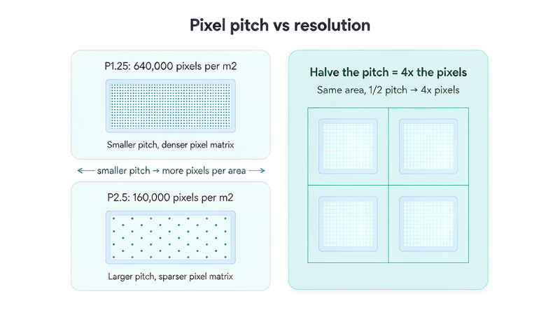 Pixel pitch vs resolution: halving the pitch quadruples the pixels on an LED display