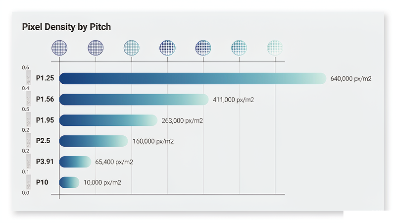 Pixel density comparison chart for LED display pitches from P1.25 to P10