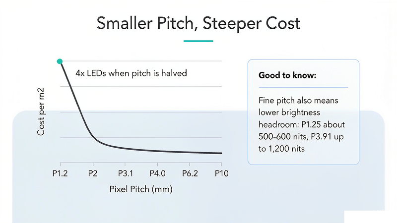 How LED display pixel pitch affects price per square meter and brightness headroom