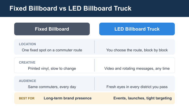 Comparison of a fixed LED billboard and a mobile LED billboard truck