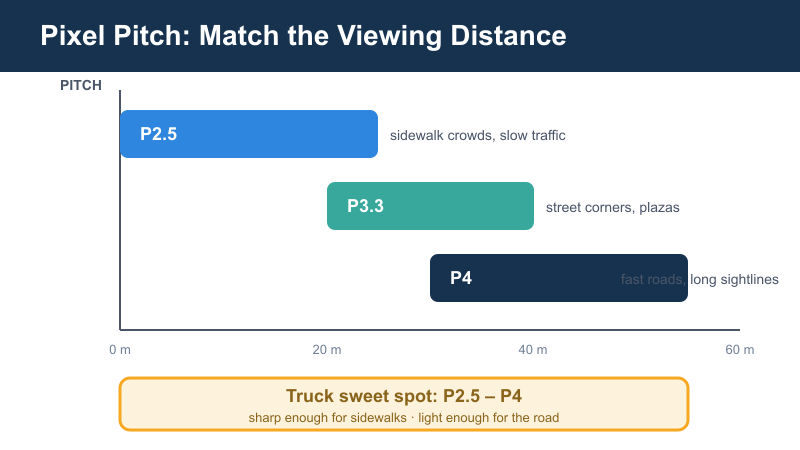 Chart of recommended pixel pitch and viewing distance for LED billboard truck screens