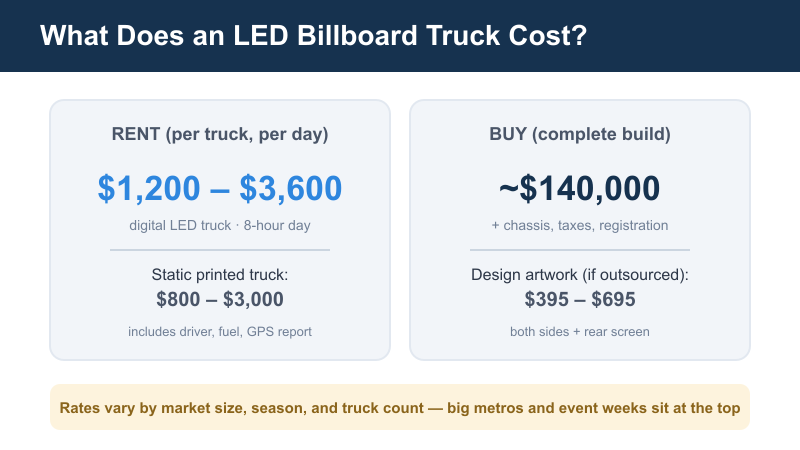 Infographic comparing LED billboard truck rental and purchase costs