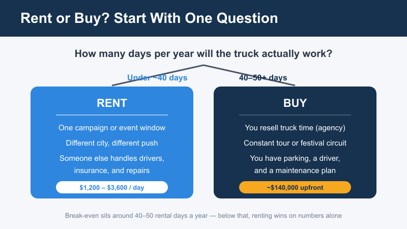Decision tree showing when to rent or buy an LED billboard truck